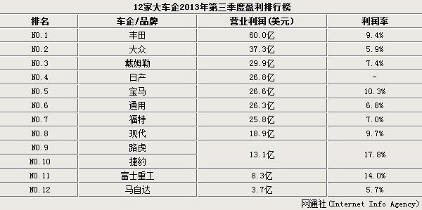 全球12大车企第三季度盈利情况排行榜