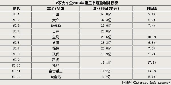 全球12大车企第三季度盈利情况排行榜