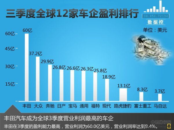 全球12大车企第三季度盈利情况排行榜