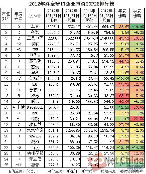 2012年终全球IT企业市值TOP25排行榜