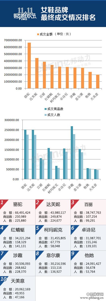 天猫双十一女鞋类目销售排行