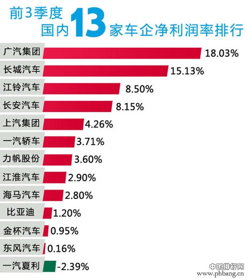 中国13家车企前三季度盈利排行榜