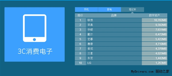 2013年全国3C电子消费品牌数字资产榜