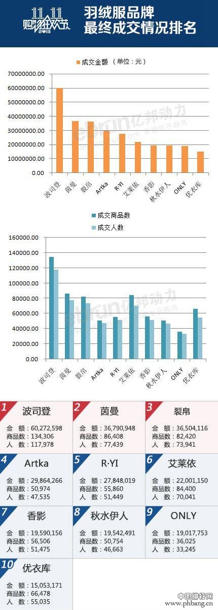 2013年双十一品牌羽绒服销量排行榜