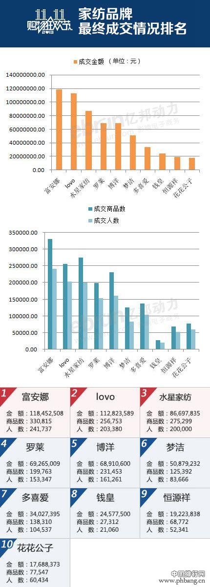 2013年双十一品牌家纺销量排行榜