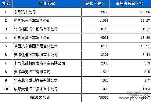 2013年10月份载货车企业销售排行