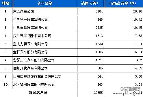 2013年10月份载货车企业销售排行(2)