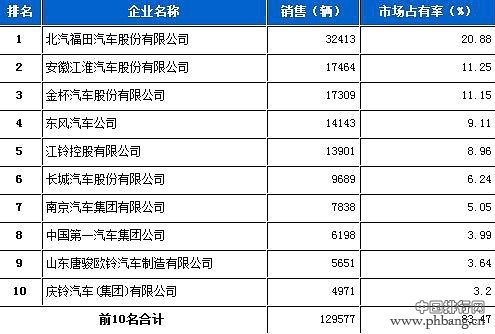 2013年10月份载货车企业销售排行(3)