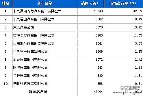 2013年10月份载货车企业销售排行(4)