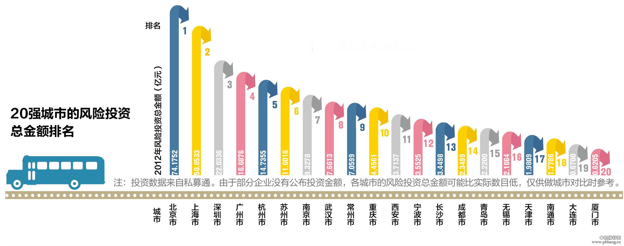 2013中国最佳创业城市排行榜