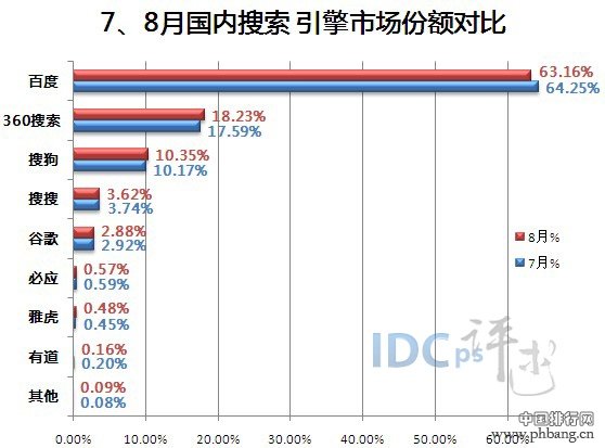 2013年8月中国搜索引擎市场份额排行