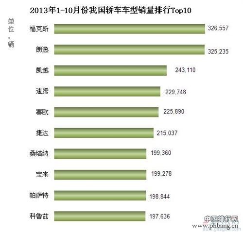 2013年1-10月份我国轿车车型销量排行Top10