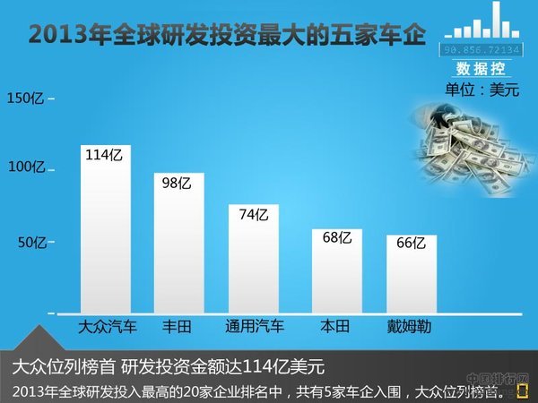 全球20大研发投资企业排行