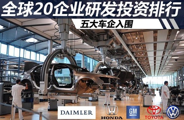 全球20大研发投资企业排行