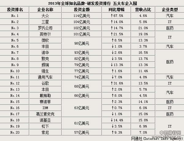 全球20大研发投资企业排行