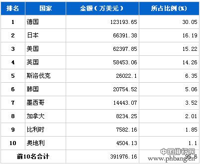 2013年9月汽车整车产品分国别进口金额排行