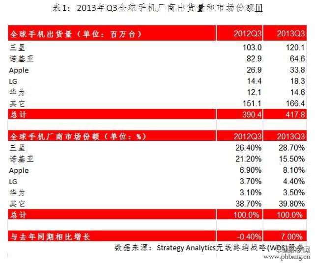 2013年Q3全球手机出货量排行