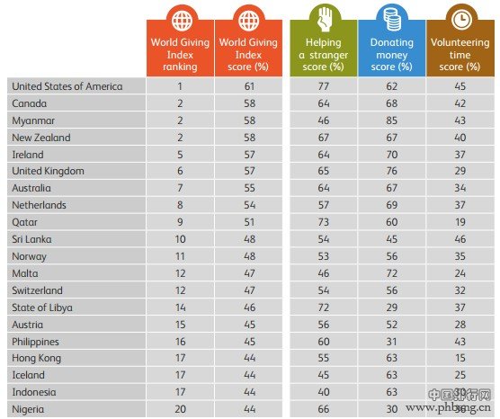 2013世界捐助指数排名