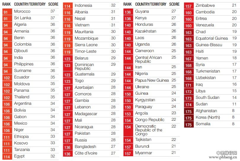 2013年世界各国清廉指数排名