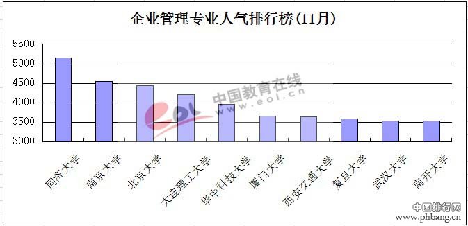 2014考研企业管理专业高校人气排行榜