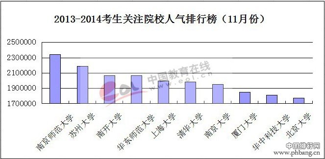 2014年考研最受欢迎高校人气排行榜TOP10