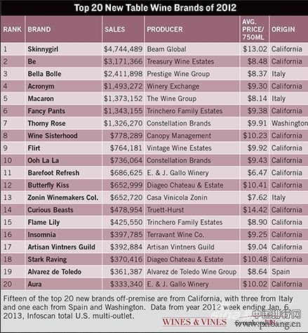 美国最畅销的20款新餐酒品牌