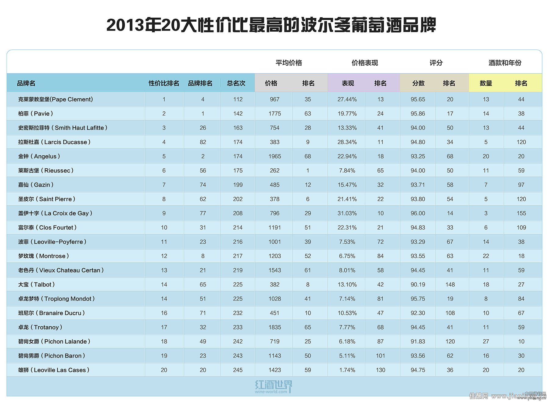 2013年20款性价比最高的波尔多葡萄酒排行榜