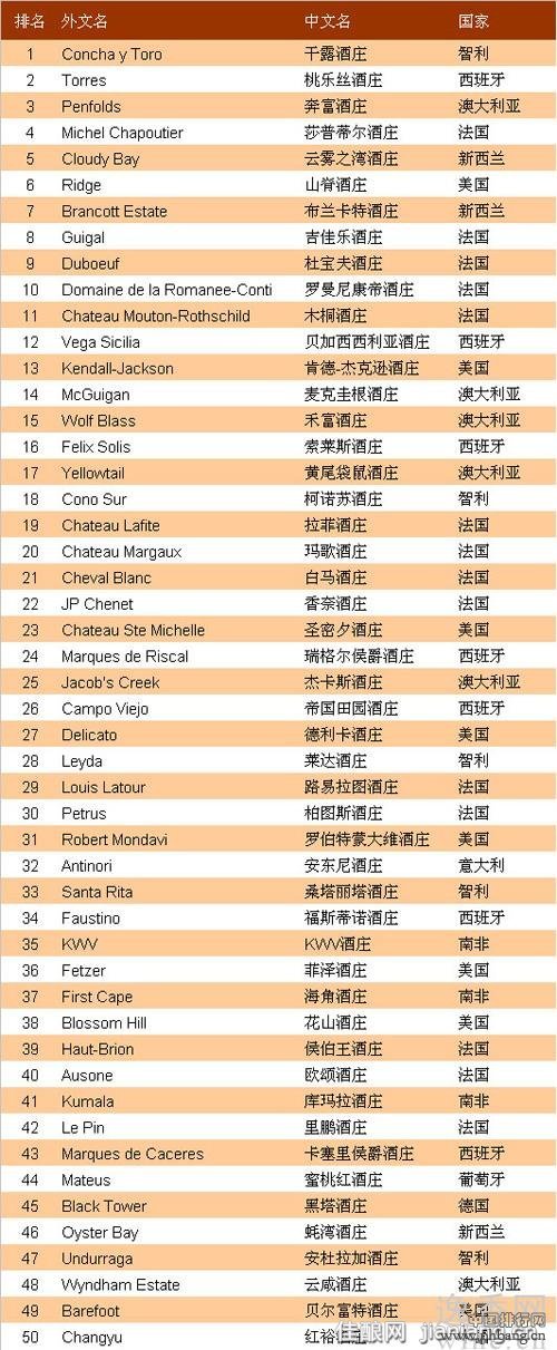 2013年最受欢迎的50个葡萄酒品牌排行榜