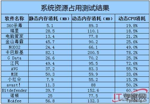 2013中国网民最爱用的杀毒软件排行榜