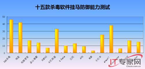 2013中国网民最爱用的杀毒软件排行榜