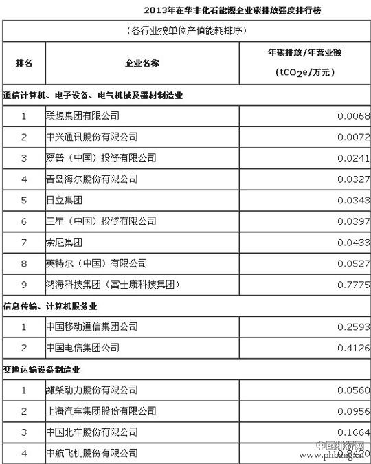 2013年在华非化石能源企业碳强度排行榜