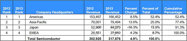 2013年全球半导体企业市场份额排名