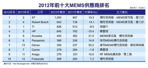 2012年全球MEMS供应商排行TOP20