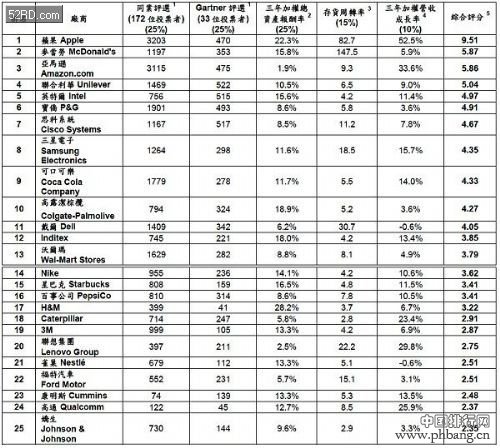 全球前25大供应链厂商排名