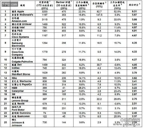 全球前25大供应链厂商排名