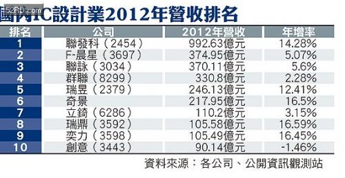 台湾IC设计2012年营收排名