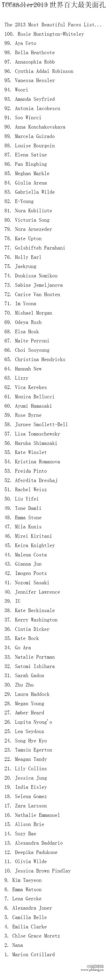 2013年全球百大最美脸蛋排行榜全名单
