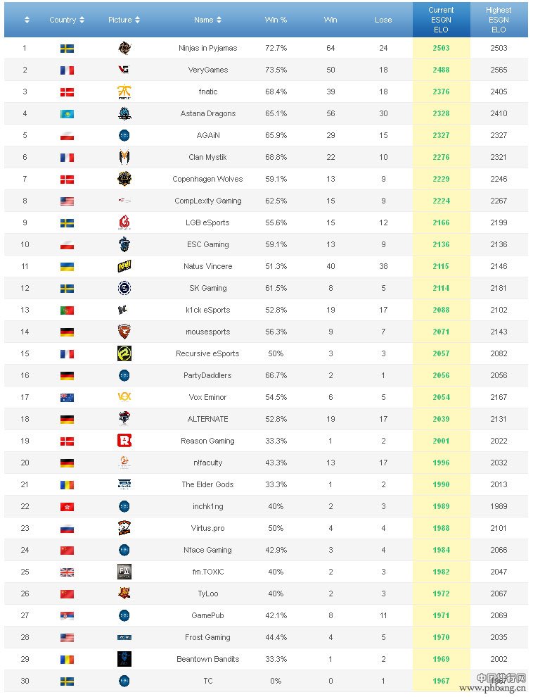 ESGN全球CSGO战队积分排行榜