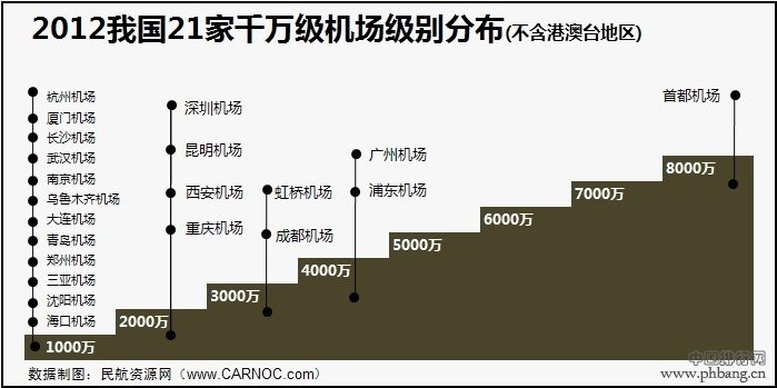 2012年中国千万级机场旅客吞吐量排名