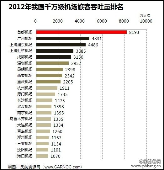 2012年中国千万级机场旅客吞吐量排名