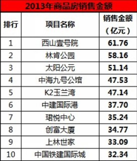 2013年北京房企商品住宅销售额TOP10