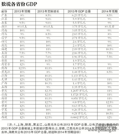 2013年中国各省份实际GDP经济总量最新排名