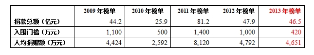 2013年中国慈善榜