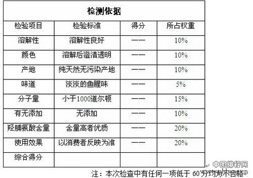 2012年国际权威胶原蛋白十大品牌排行榜