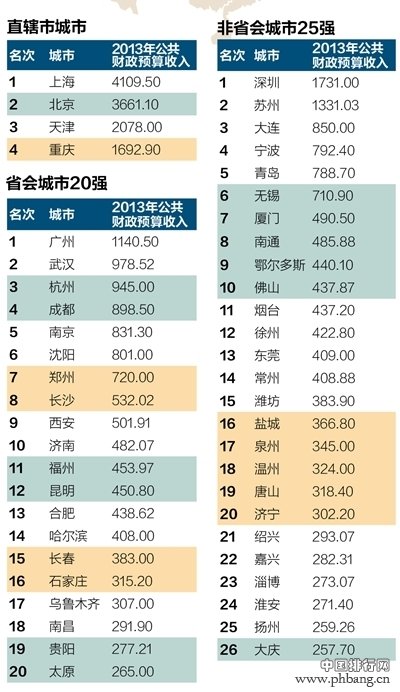 2013中国最有钱的城市-财力50强排行榜