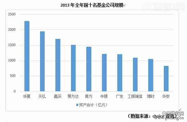 2013年中国规模最大的十大基金公司排行榜