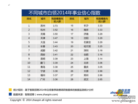 全国各大城市白领跳槽原因排行榜