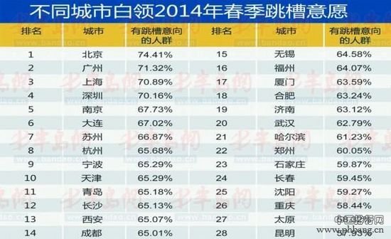 全国各大城市白领跳槽原因排行榜