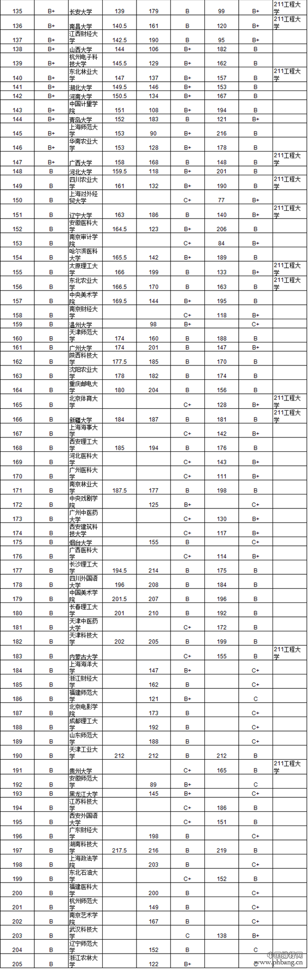 2014中国734所大学毕业生质量排行