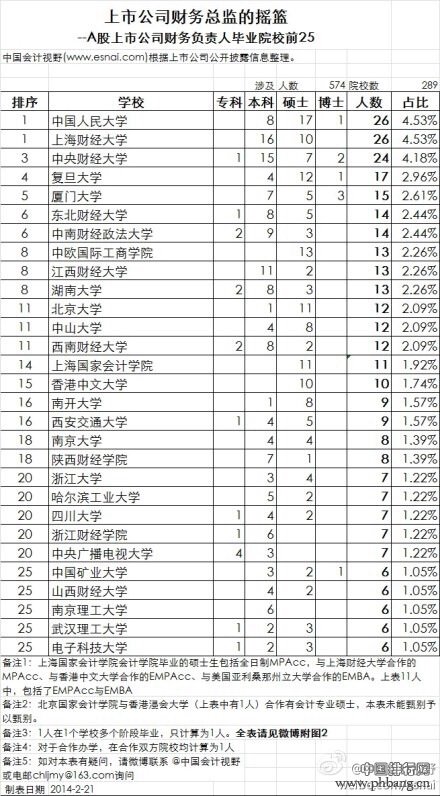 上市公司财务总监毕业院校排行